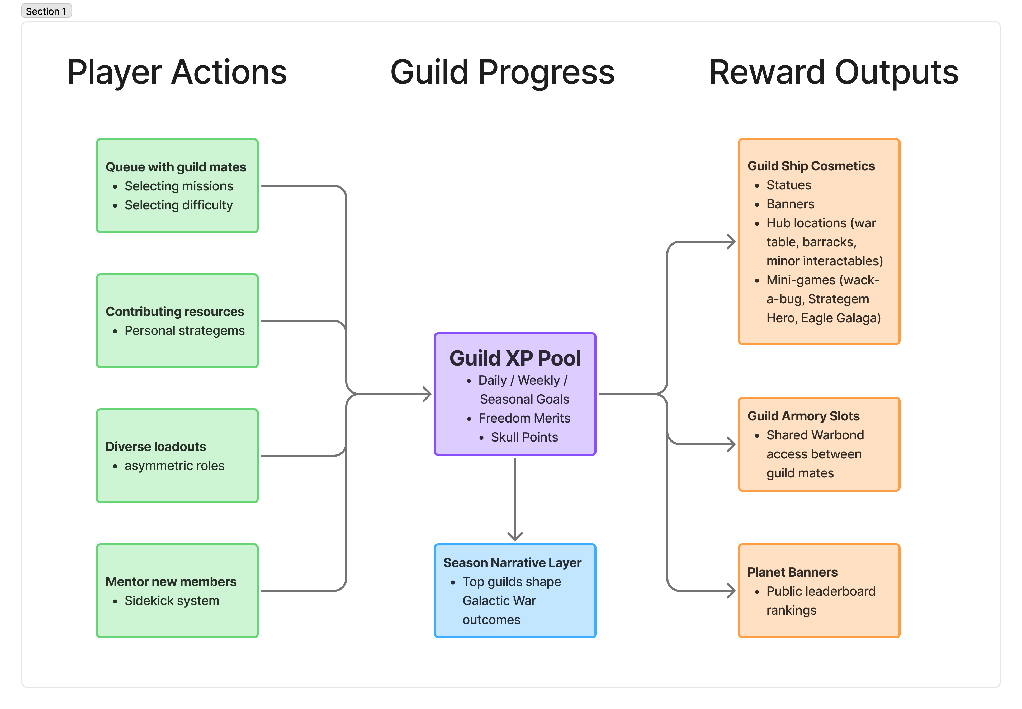 Guild Progression Mockup for Helldivers 2
